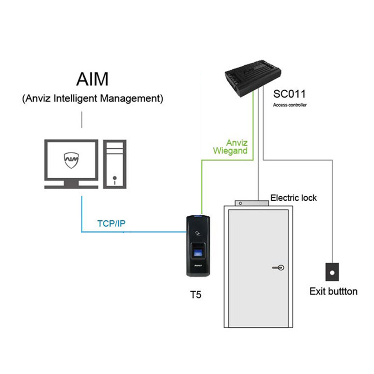 Controller indipendente ANVIZ - per installazioni automatiche - Entrata ANVIZ Wiegand e pulsante - SC011