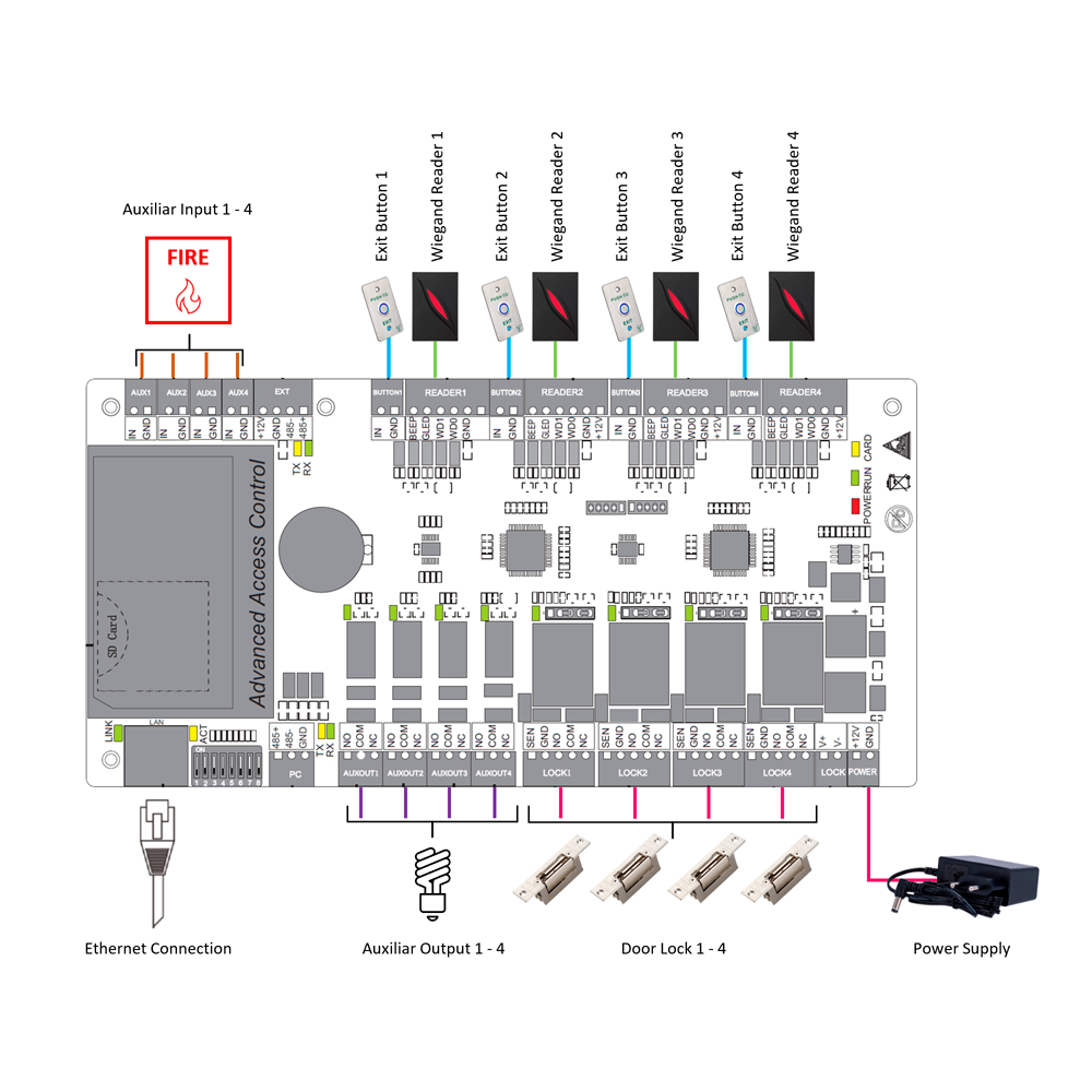 Controller di accessi RFID - Accesso con scheda o password - Uscita Relè per 4 porte - ZK-C3-400PRO
