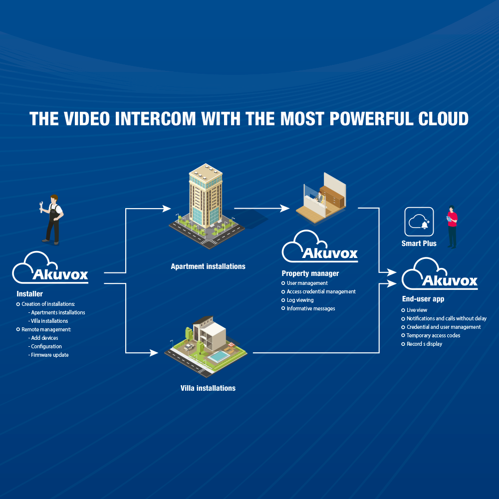 Akuvox - Videocitofono IP 4" con riconoscimento facciale e QR - AK-X912K